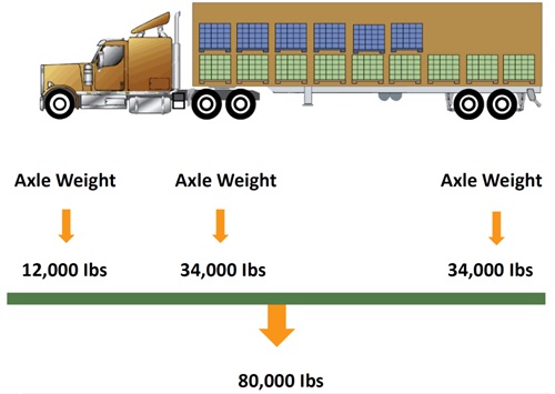 Semi Truck Weight Limit Per Axle