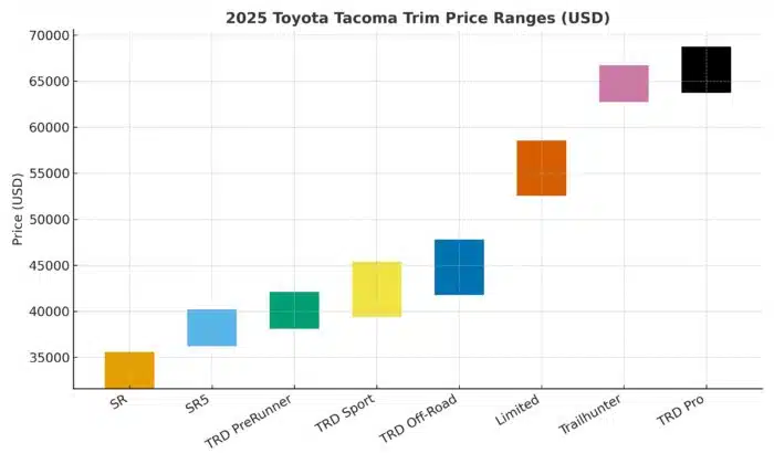 2025 Toyota Tacoma Price