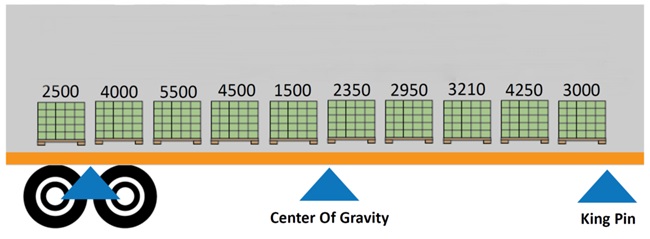 How Heavy Can You Load a Semi Truck Safely