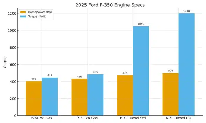 2025 Ford F350 Engine Specs