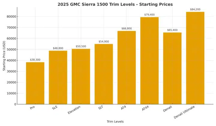 2025 GMC Sierra Trim Levels Guide