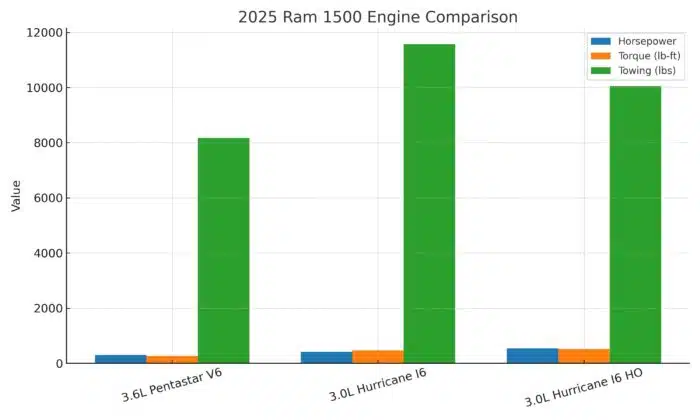 2025 Ram 1500 Engine Options