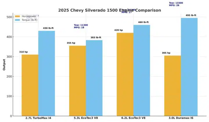 2025 Chevy Silverado 1500 Engine Choices
