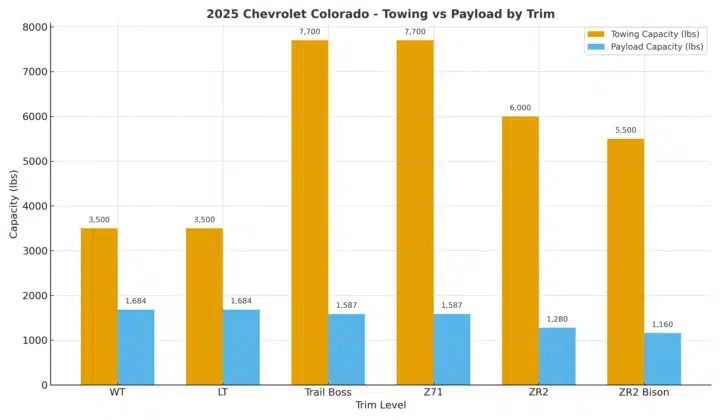2025 Chevrolet Colorado Towing and Payload Capacity