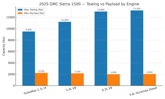 2025 GMC Sierra Towing Capacity and Payload Specs