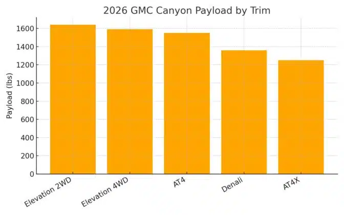 2026 GMC Canyon Payload Capacity
