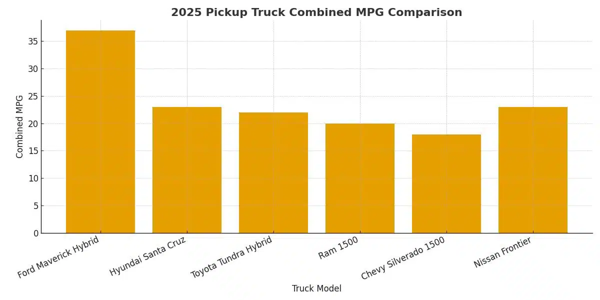 2025 Pickup Truck MPG Chart