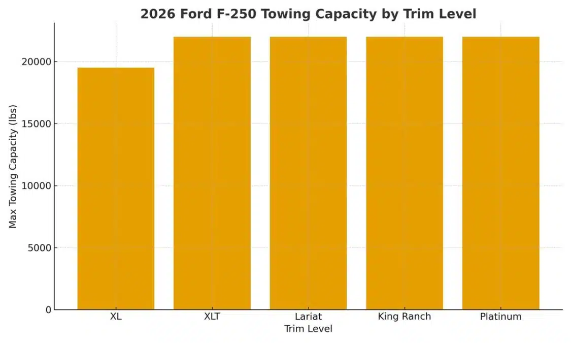 2026 Ford F250 Towing Capacity