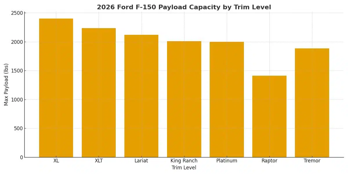 2026 Ford F150 Payload Capacity
