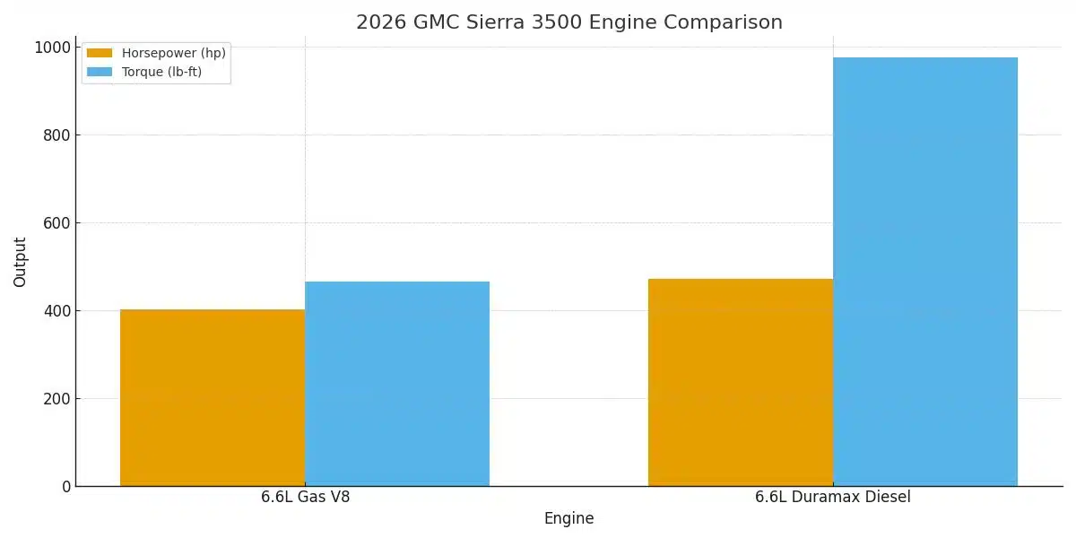 2026 GMC Sierra 3500 Engine Options