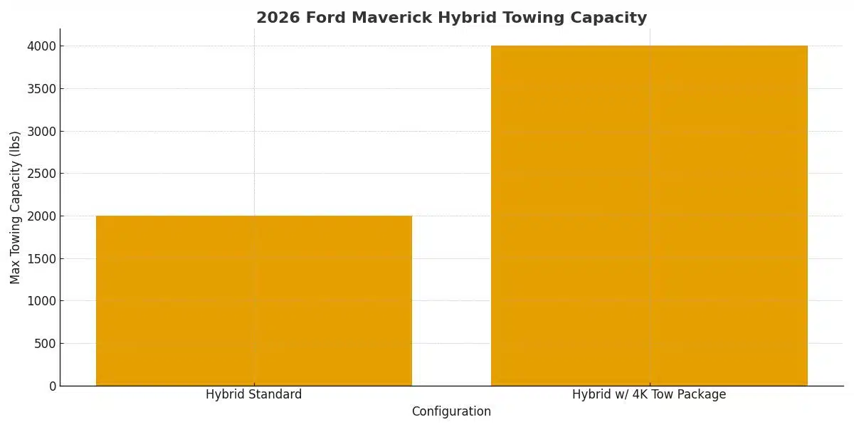 2026 Ford Maverick Hybrid Towing Capacity