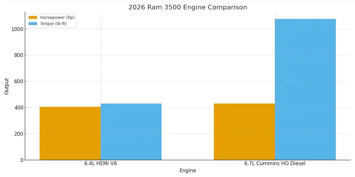 2026 Ram 3500 Engine Options